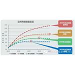 蘭州市預(yù)計在2025年左右達(dá)到碳排放峰值